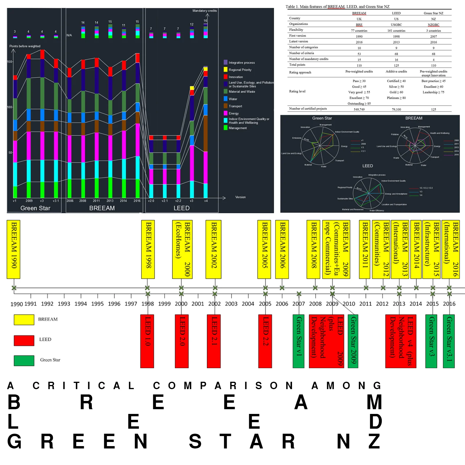 To assess the performance of construction projects, green rating systems, such as LEED (Leadership in energy and Environmental Design), BREEAM (Building Research Establishment Assessment Method), and Green Star, has been initiated. In the past, they focus only on “green”, which has been usually used interchangeably with “sustainability”; however, these two terms are far from synonymous. To catch the sustainable trend of building developments, green rating systems are continually updating their criteria and tools. This paper aims to 1) provide an inclusive review of green rating systems’ criteria and their development; 2) identify their similarities and differences besides highlighting strengths and weaknesses; 3) determine whether these systems have been effective in enhancing sustainability. BREEAM, LEED, and Green Star New Zealand are analysed in this paper being the major green certifications. Current output: Doan, D., GhaffarianHoseini, A., Zhang, T., Rehman, A., Naismith, N., Tookey, J., & GhaffarianHoseini, AH (2016, 11-14 December). Green Building Assessment Schemes: A critical comparison among BREEAM, LEED and Green Star NZ, International Conference on Sustainable Building Asia (SBE16), Seoul, South Korea. Status: Under Review
