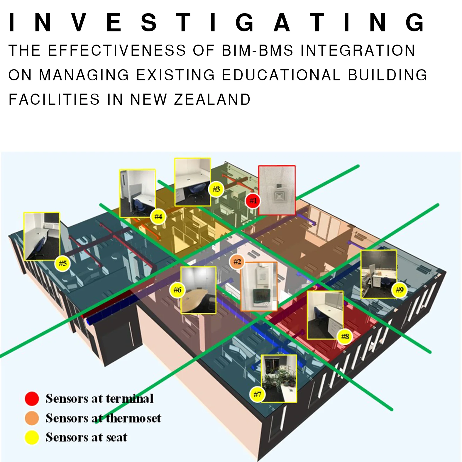 Nowadays, the building sector and people’s activities in buildings account for nearly 60% of the world’s electricity consumption. Wherein, the operation accounts for 87% of total costs in the whole building lifecycle. Hence, it is most efficient in enhancing the sustainable performance in this phase. However, the current information management process in building facilities O&M phase is extremely weak. Towards this problem, a resolution of proposing BIM-BMS integration was raised from the literature. Besides, the educational building was identified as the most suitable building type in New Zealand to test. In this regard, the research aims to investigate the effectiveness of BIM-BMS integration in managing existing educational building facilities in New Zealand. Due to the resolution belonging to a complex system, this study adopts a complexity theory. Considering this, a conceptual framework of nD BIM-IKBMS was given. In term of this, a mixed methods approach was adopted for this study in order to meet the objectives of the study. It is comprising of five stages of data collection: a documentation analysis was made to redefine the BIM related terminologies in a New Zealand context; then a focus group interview was conducted to obtain New Zealand specific barriers coupled with specific suggestions; based on the specific suggestions, a functional framework for the resolution was developed and verified on its interoperability and flexibility; under this framework, a process model was established, which was then adopted to develop a working prototype; once the working prototype was deployed in a pilot case, a thermal model was adapted for simulating the heating costs of the HVAC system in three scenarios. This simulation delivered the evaluation of the effectiveness of our system. The findings of this study revealed that the current New Zealand BIM adoption was still early while the majority of existing BMSs here were not intelligent enough to maintain the energy efficiency; it was further verified that the resolution is flexible and capable to be applied on the New Zealand’s situation in relation to educational facilities management; in results, this study identified that BMS saved 1.52% heating costs in a New Zealand educational building whereas BIM-BMS integration attributed a further 0.68% (totally 2.20%). To emphasize the uniqueness of this study, a New Zealand context was considered to conduct this study; whereas, a comparison to the results from other researchers all over the world was made to remain the generalization. Considering a wide-ranging variety of projects in different countries, building types, building systems, evaluation method, our findings are limited within the features of the pilot case. Other aspects were recommended in the future study for generalizing, complementing, and optimizing the outcomes of this study. Current output: PhD Thesis (2019)