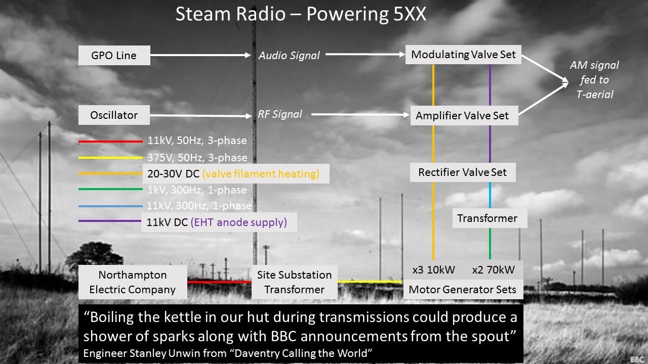 The above functional block diagram has been compiled from recollections of BBC engineering personnel available on the website www.bbceng.info