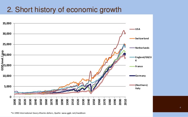 The war is a “blip” on the growing curve of our Anglo-American and European prosperity, which has been rising since the turn of the century. There is no evidence it has influenced the long term trend.