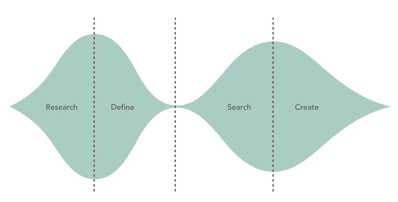 Idea space in a design project