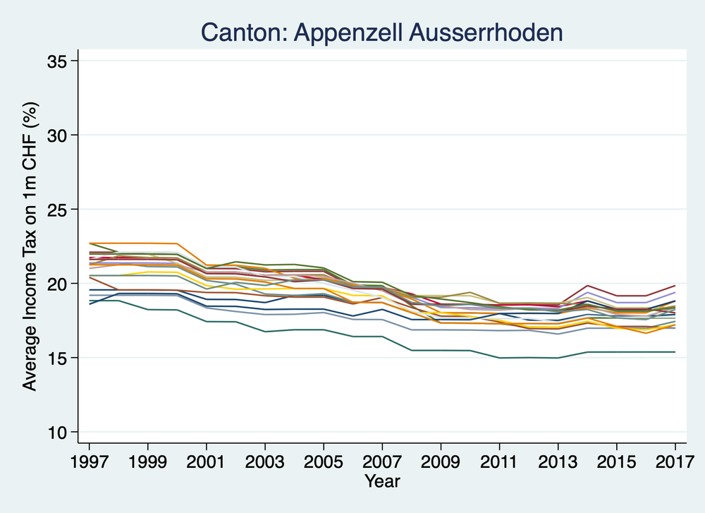 Appenzell Ausserrhoden_graph.png