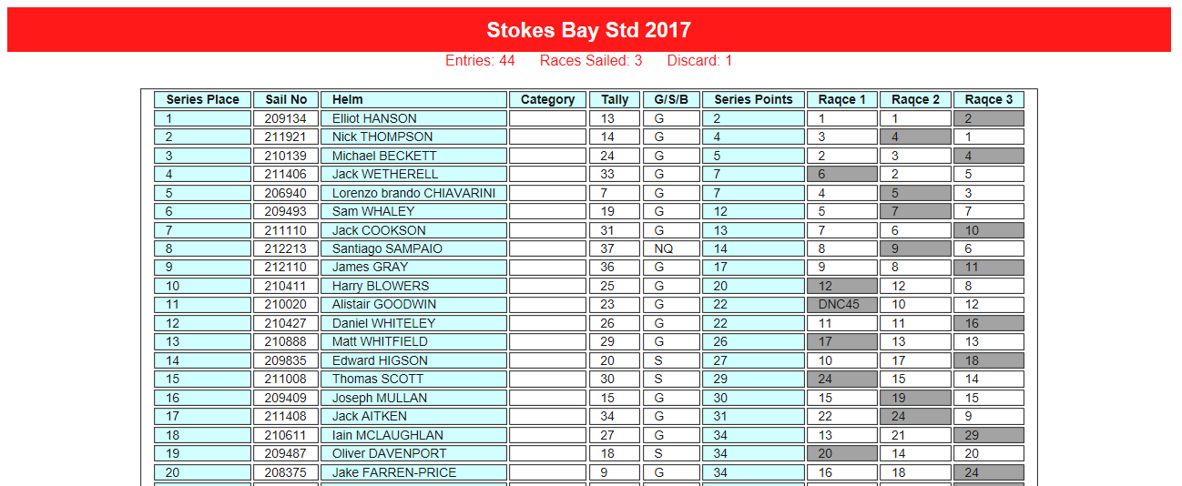 Results from the Laser Worlds & European Qualifier 3 at Stokes Bay where I finished in 6th overall.