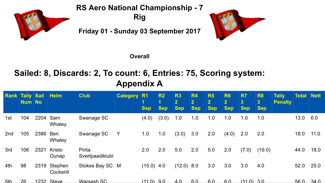 Congratulations to my little bro Ben for coming second, Kristo for 3rd and having some insane downwind speed, Steve C for coming 4th with his super quick windy weather speed and Steve Norbury who was very consistent at being up there with an impressive last race.