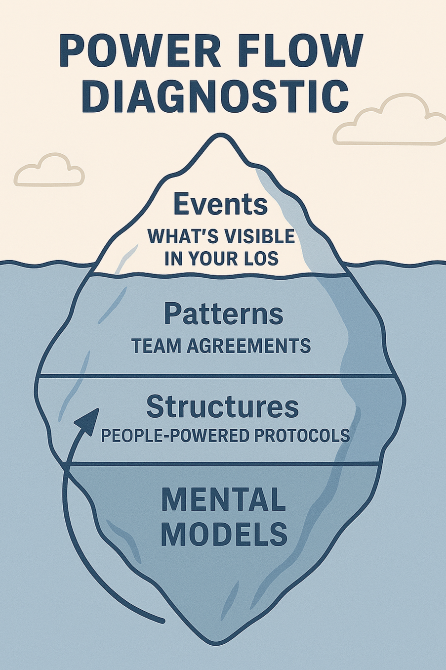 Image of Iceberg Systems Thinking Model as a Thumbnail for the Power Flow Diagnostic