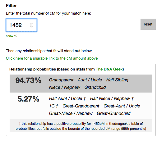 Screenshot of the probabilities of different relationships explained by a shared centimorgan (cM) count of 1452, created on the DNA Painter website .