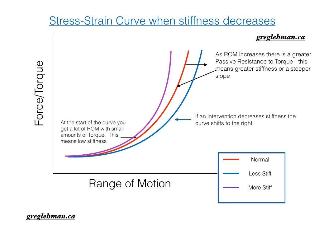 Stress-strain curve