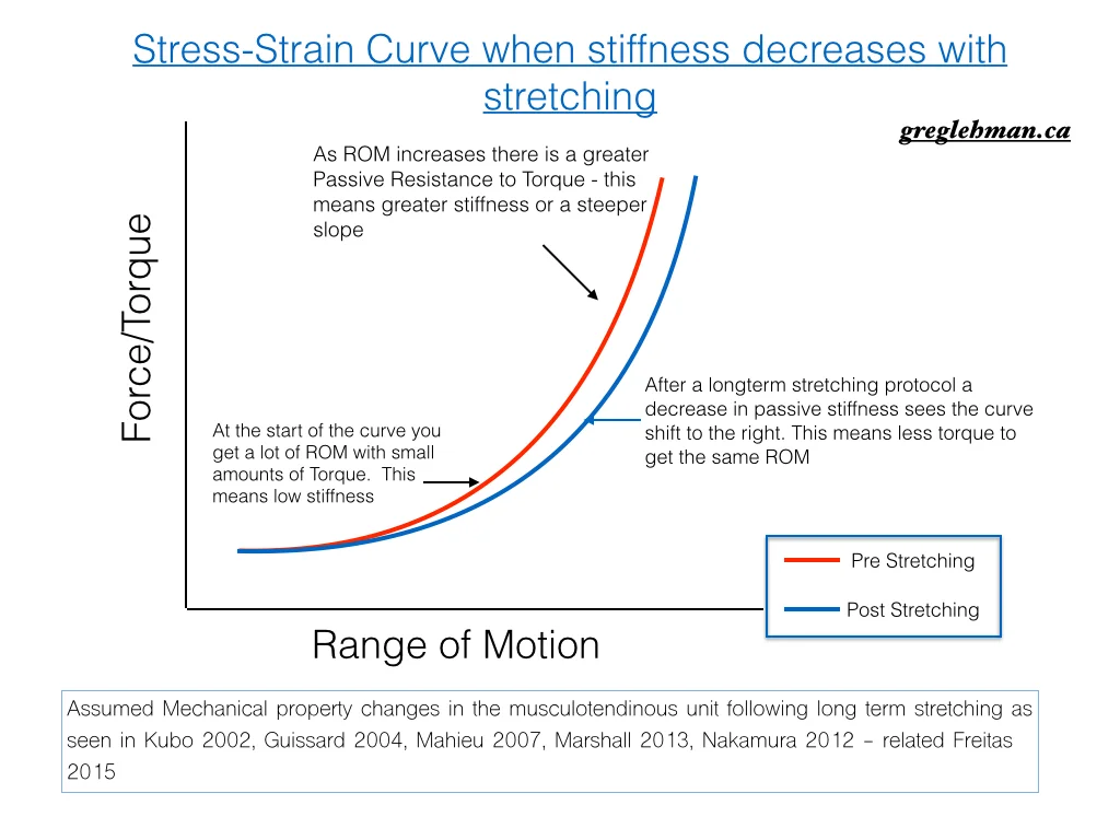 a shift in the curve
