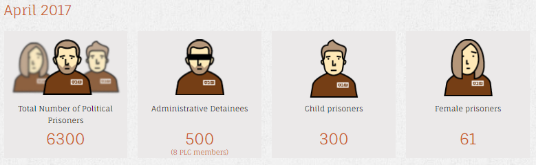 STATISTICS on Palestinian prisoners, via Addameer &gt;&gt;