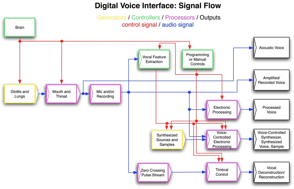 VOICE & ELECTRONICS — Andrea Young