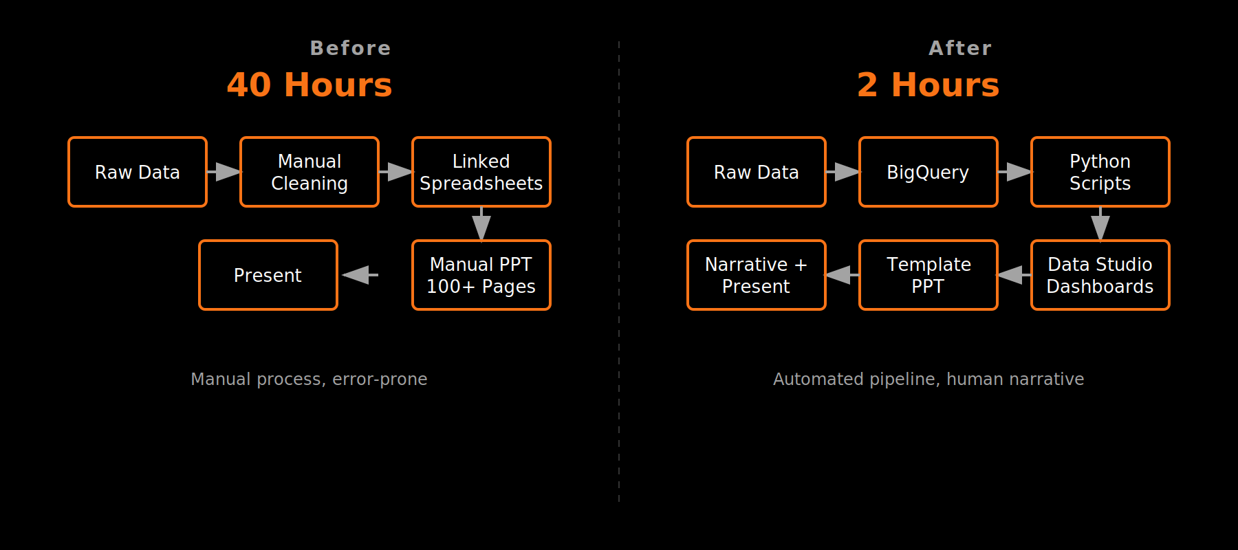 Comparison of data processing methods: manual process taking 40 hours with steps including raw data, manual cleaning, linked spreadsheets, and manual PPT creation; versus a 2-hour automated pipeline using raw data, BigQuery, Python scripts, and Data Studio dashboards.