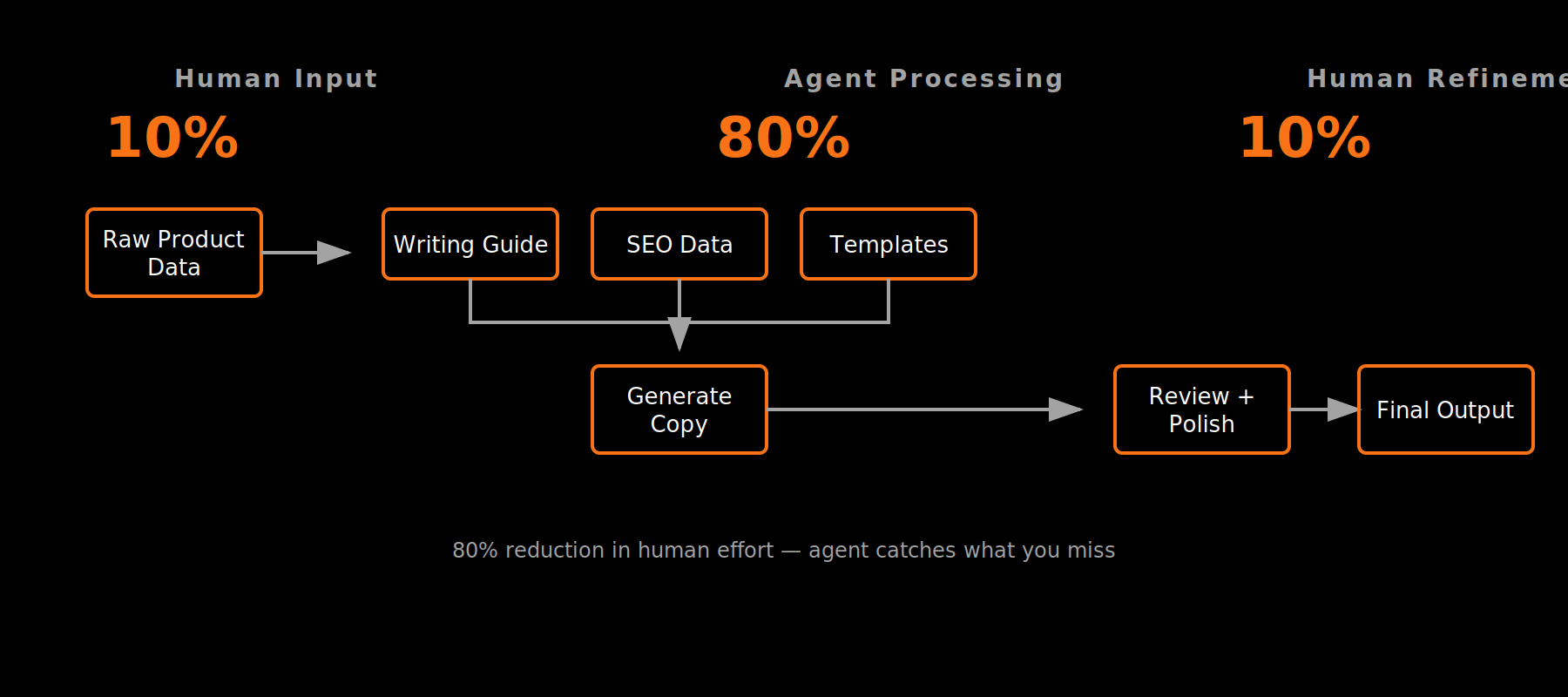 Flowchart illustrating an AI content creation process with three stages: Human Input (10%), Agent Processing (80%), Human Refinement (10%). The process begins with raw product data, leading to writing guides, SEO data, and templates, which generate a copy. The copy then undergoes review and polishing before final output. The chart emphasizes an 80% reduction in human effort through AI.