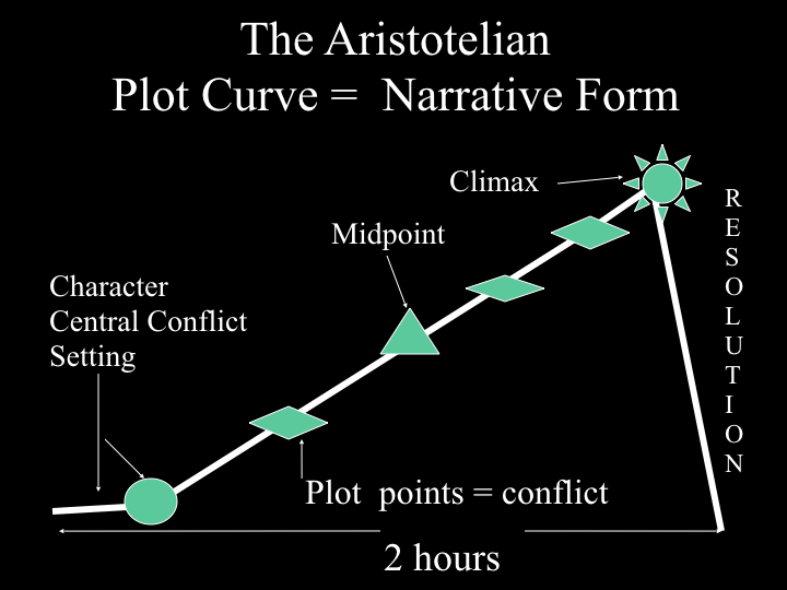 Aristotilean Plot Curve.031.jpeg