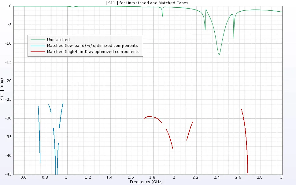 Matching network for a dual band antenna. Circuit elements for optimization connect copper pads.
