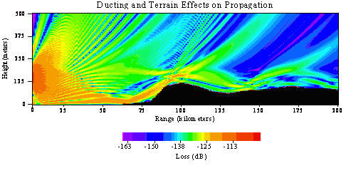 Sample Results Showing Effects of Terrain Shadowing and Atmospheric Ducting