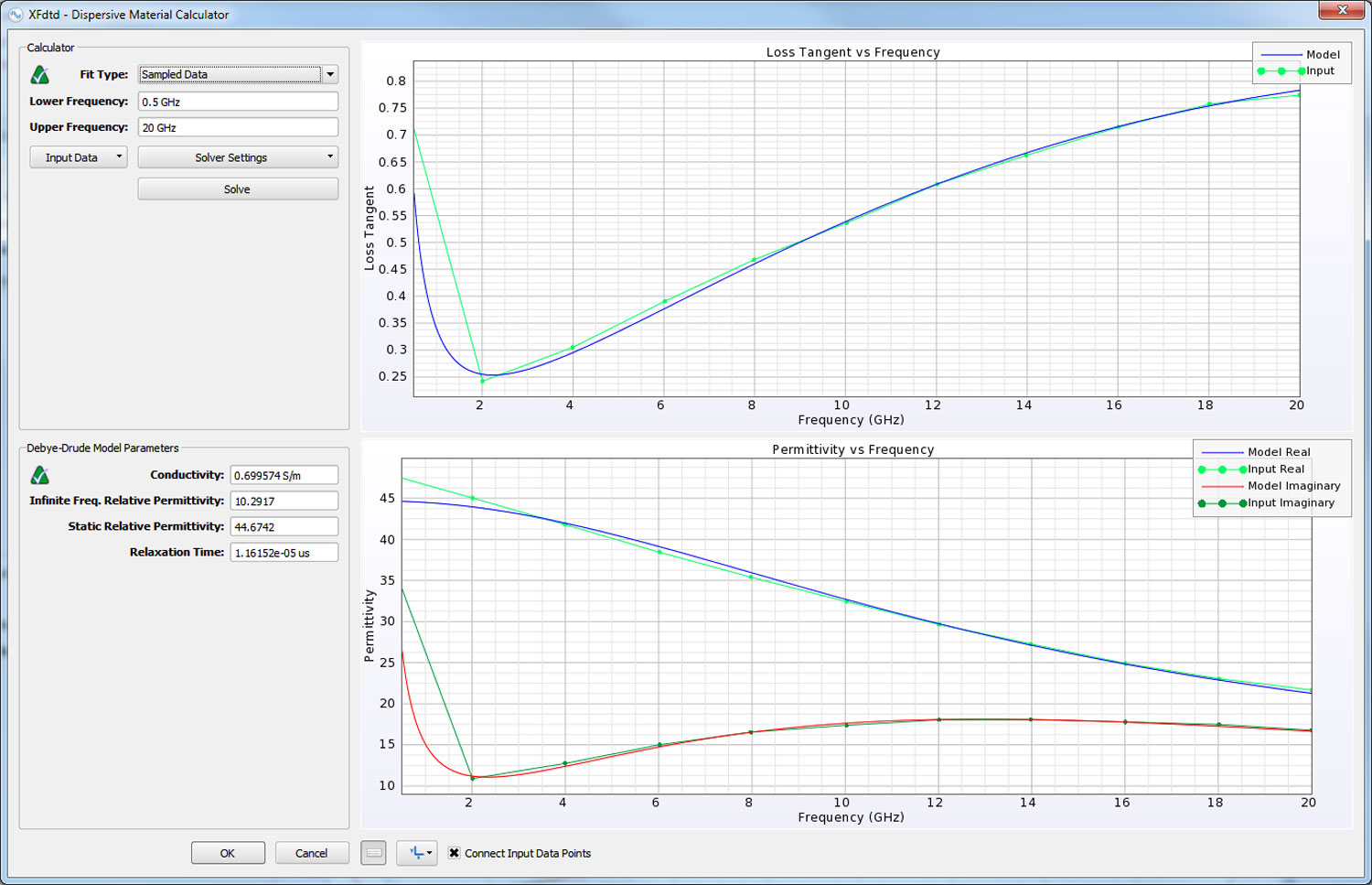 Figure 3: The Dispersive Material Calculator tool is shown with the parameters of the frequency dependent material for the liver tissue displayed. The liver conductivity and permittivity versus frequency are input into the tool and a dispersive material model usable in XF is defined using a curve-fitting algorithm.