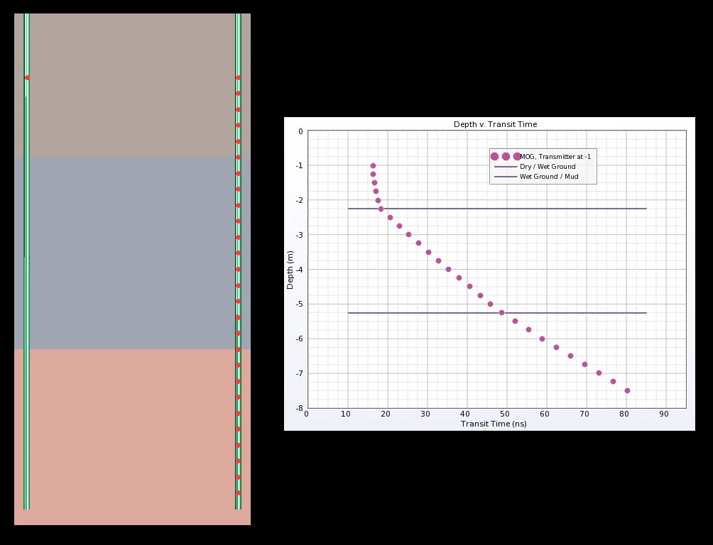 Figure 3: MOG graph for a transmitter located in the top layer.