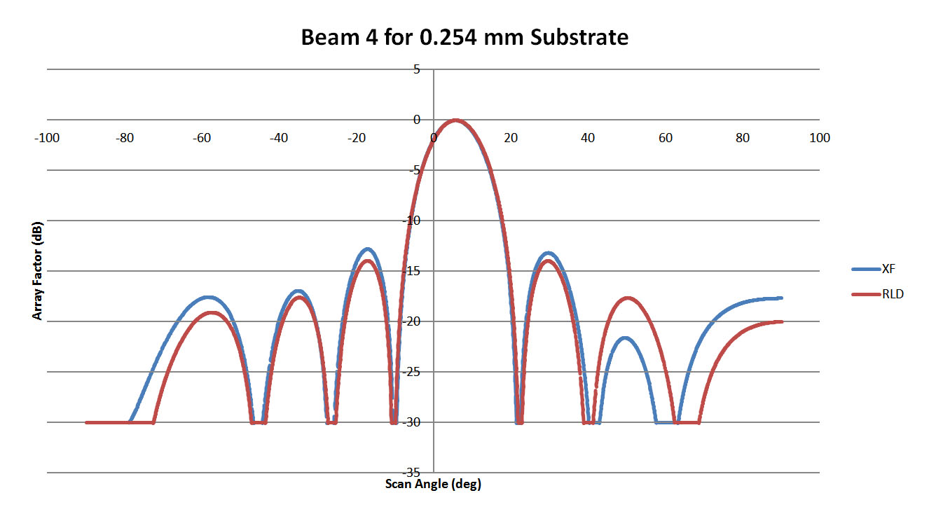 Figure 8: This plot shows the pattern for Beam 4 of the 0.254 mm substrate lens of Figure 6. The correlation with XFdtd is high.