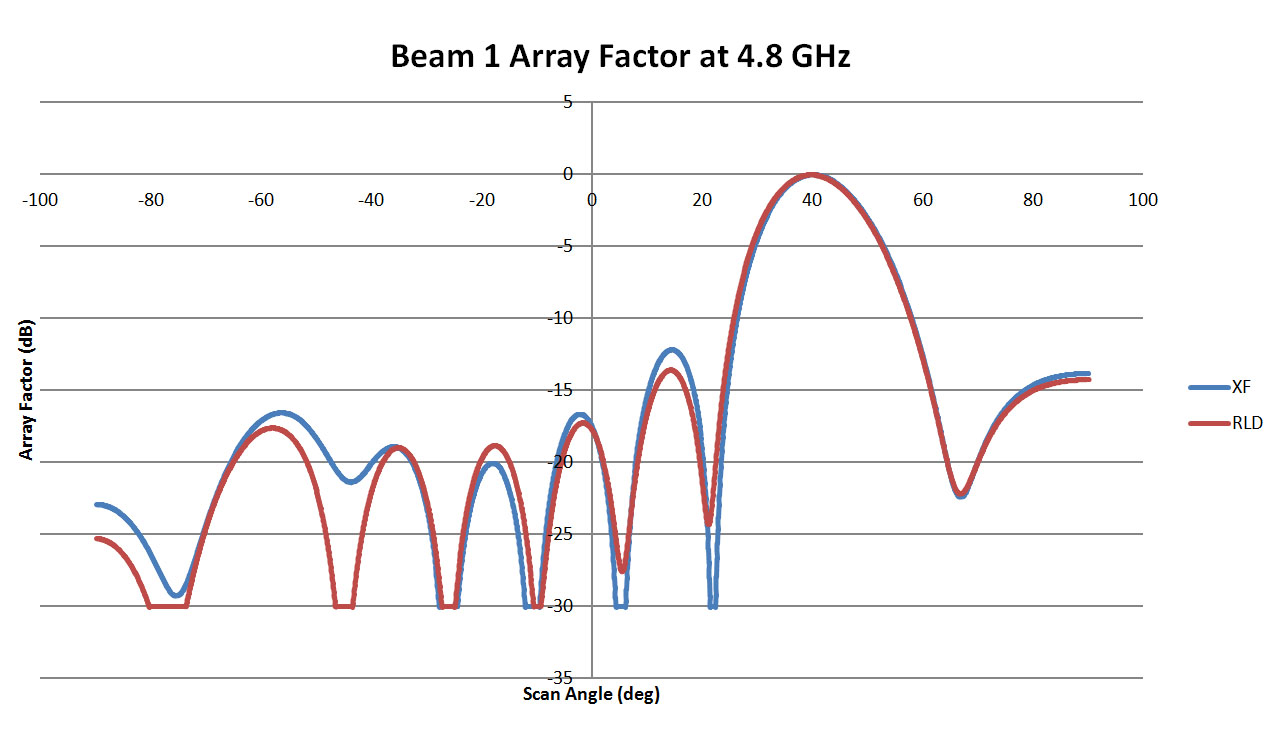Figure 4: This is a plot of the array pattern for Beam 1 of the 4.8 GHz lens comparing the results from RLD with those from XFdtd. The results are a good match with high correlation between the two plots. The plots for the 9.6, 19.2, and 38.4 GHz lenses are very similar.