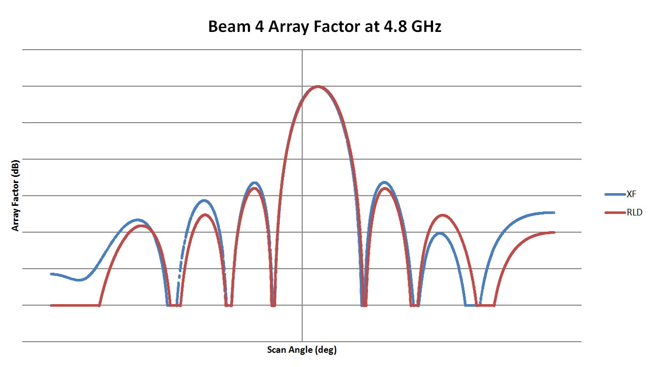 Figure 5: This is a plot of the array pattern for Beam 4 of the 4.8 GHz lens comparing the results from RLD with those from XFdtd. A good match is found with only some slight variation in the side lobe levels. The plots for the 9.6, 19.2, and 38.4 GHz lenses are very similar