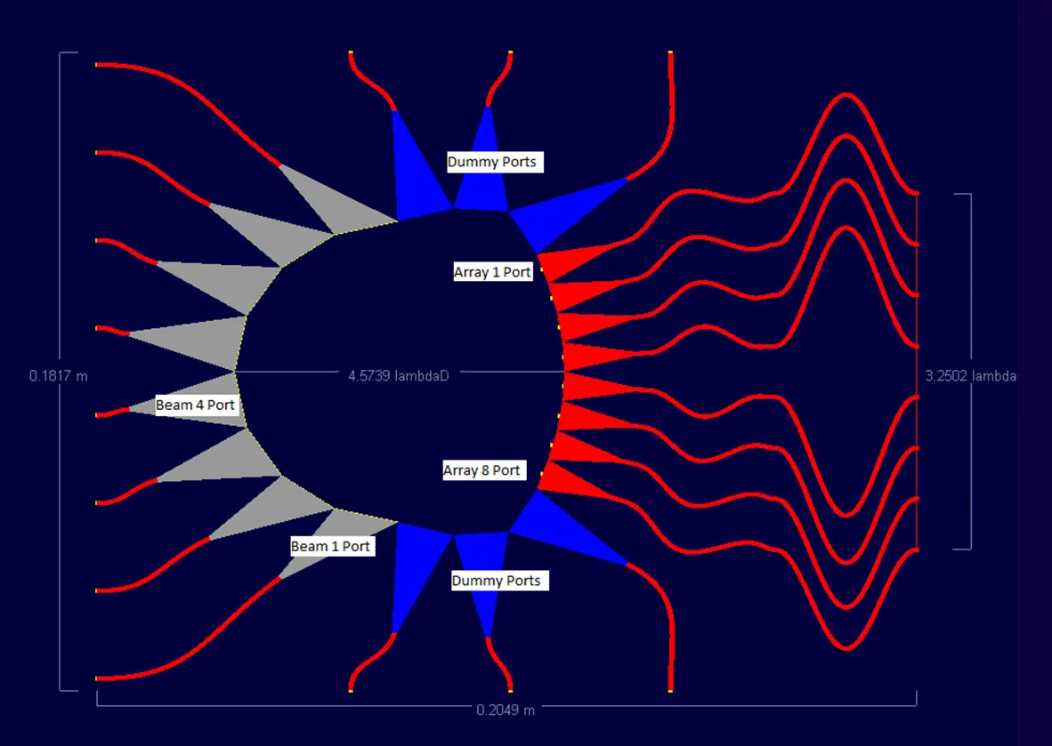 Figure 1: Shown is a basic microstrip lens generated in the RLD software. To the left are the beam (input) ports and to the right are the array (output ports). The port numbering is identified in the figure. The blue ports at the top and bottom are the dummy ports on the sidewalls. This example will vary the curvature of the sidewall while holding other lens parameters fixed.