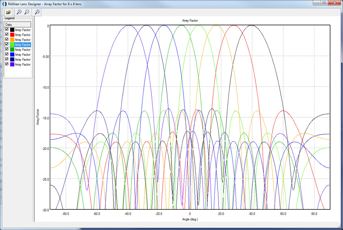 Figure 2: This is a plot of the 8 beams produced by the lens of Figure 1 in the RLD software. The maximum scan angle of the beam is +/- 40 degrees which is generated by ports 1 and 8 on the input side