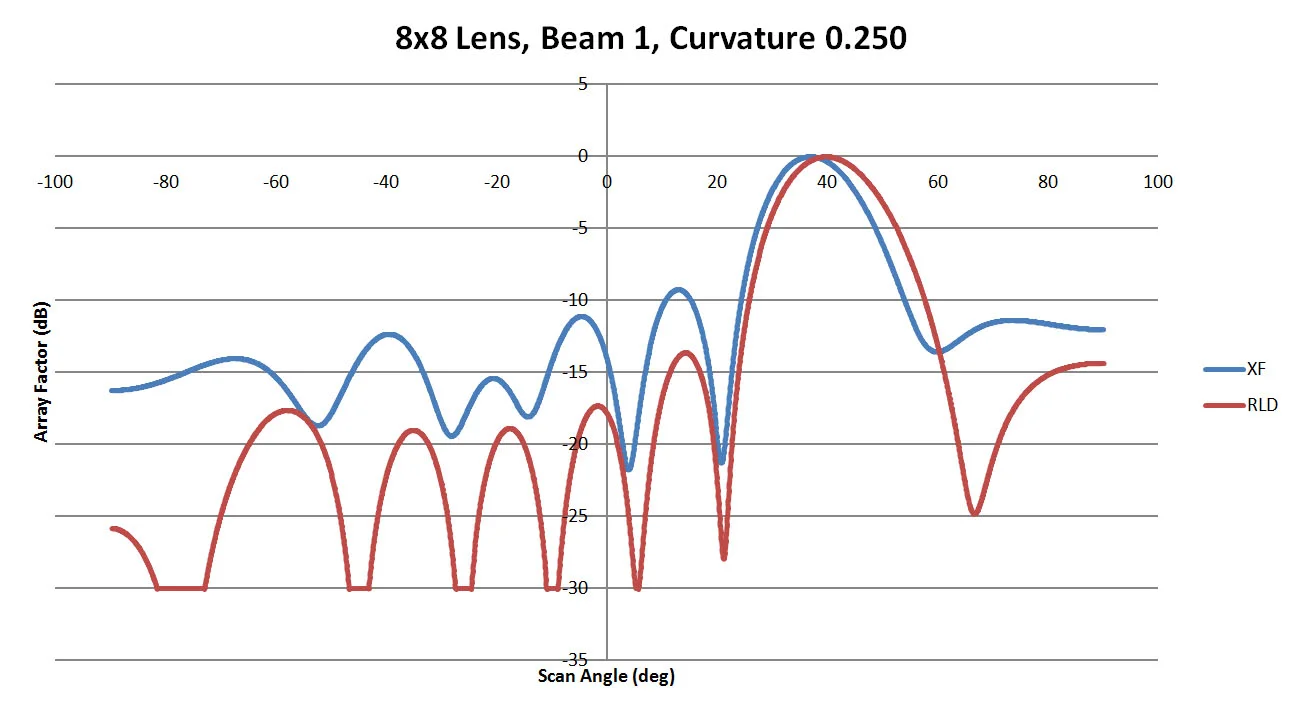 Figure 6: A comparison of beam 1 for the 8x8 lens with a sidewall curvature of 0.25 is shown. The agreement between RLD and XFdtd is marginal with an offset in the main beam and higher side lobe levels for the XFdtd case. This indicates in part that there is some difference in the results based on the sidewall curvature.