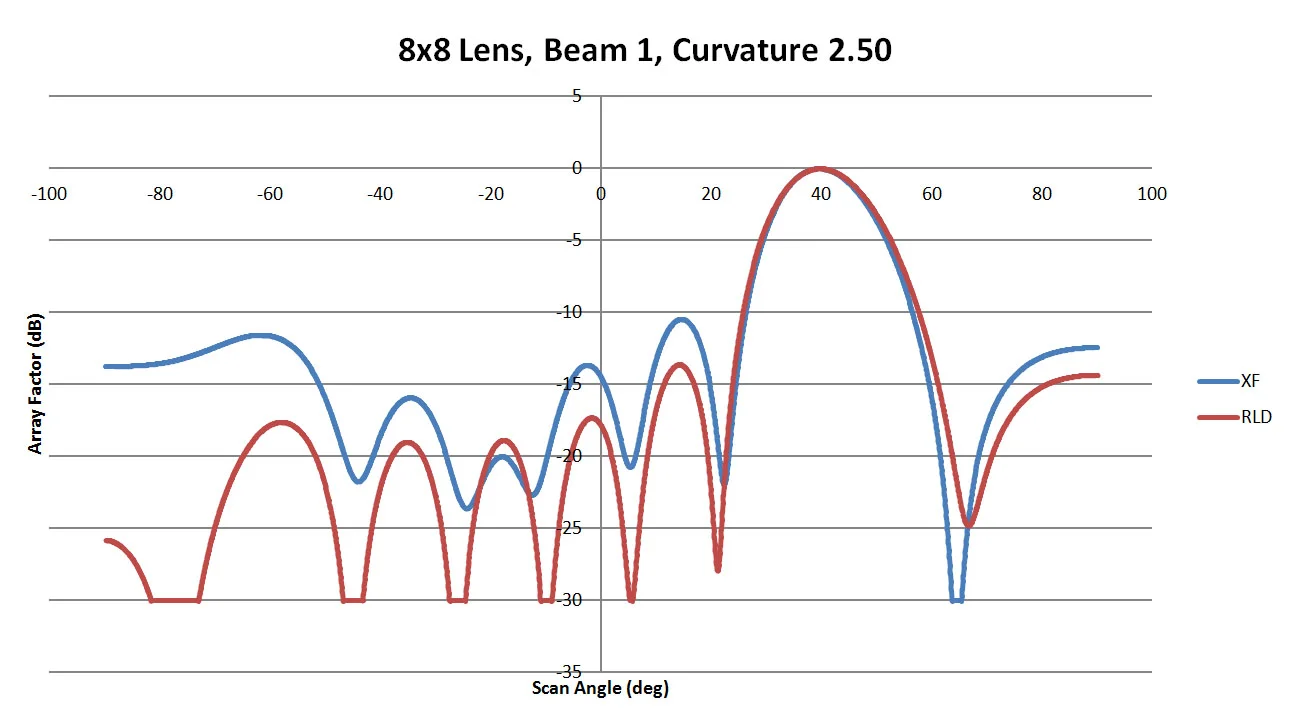 Figure 8: A comparison of beam 1 for the 8x8 lens with a sidewall curvature of 2.50. Here the main beam is a good match and there is general agreement in the side lobes although those generated by XFdtd are higher.