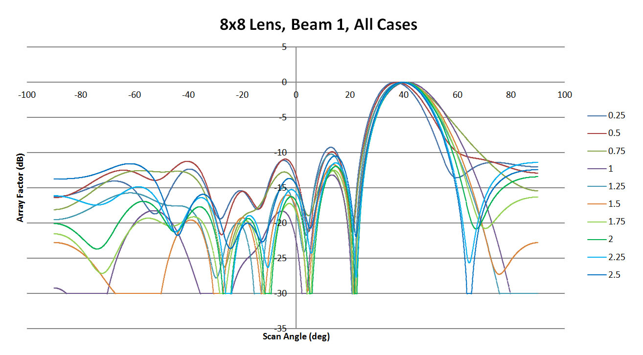 Figure 9: Shown is a comparison of all results produced by XFdtd for beam 1 of the 8x8 lens. The sidewall curvature varies from 0.25 to 2.5 in 0.25 steps. There is a shift in the location and shape of the main beam as the sidewalls are varied. The side lobes are variable as well with some cases returning fairly high values.