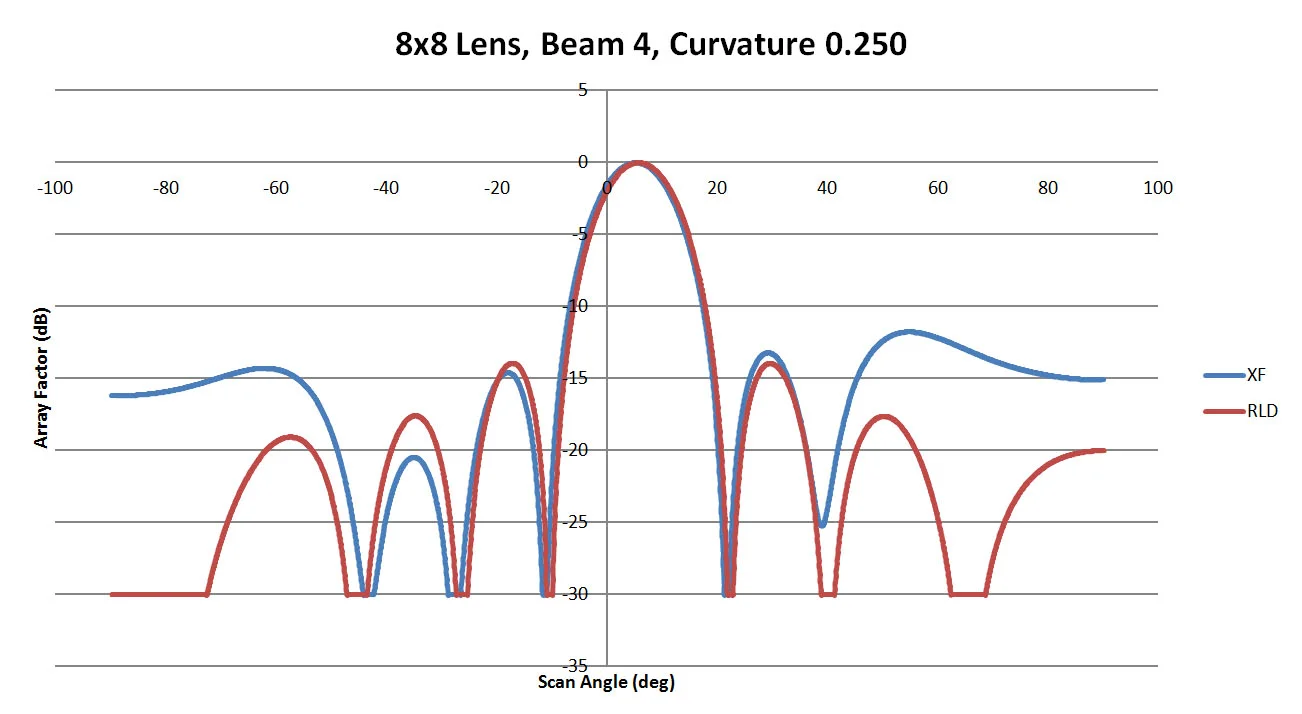Figure 10: A comparison of beam 4 for the 8x8 lens with a sidewall curvature of 0.25