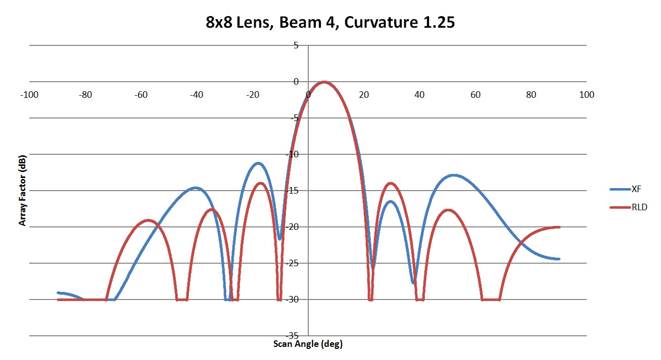 Figure 11: A comparison of beam 4 for the 8x8 lens with a sidewall curvature of 1.25