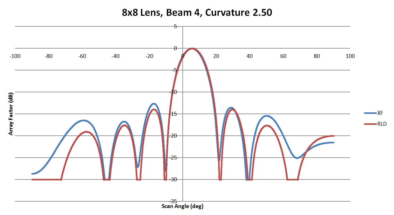 Figure 12: A comparison of beam 4 for the 8x8 lens with a sidewall curvature of 2.50