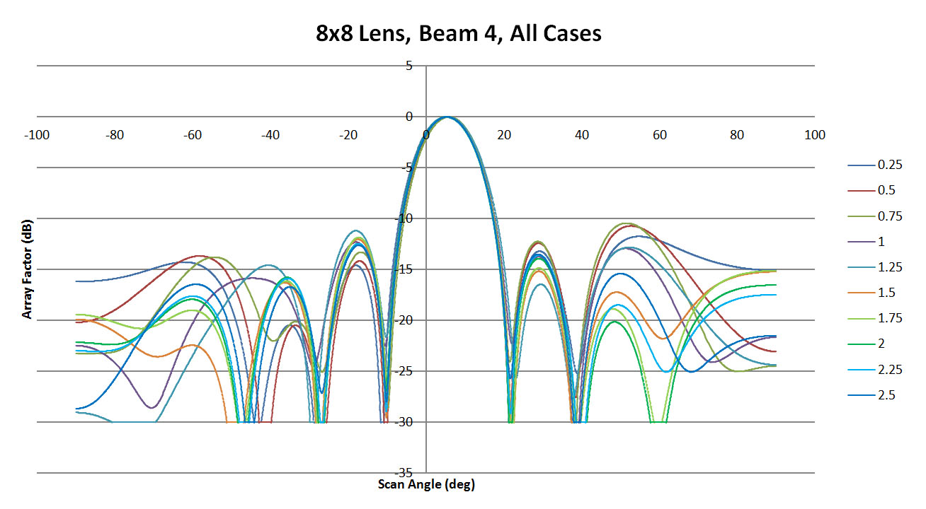 Figure 13: A summary of all XFdtd results for beam 4 of the 8x8 lens. There is good agreement on the location and shape of the main beam and some slight variation in the side lobe levels