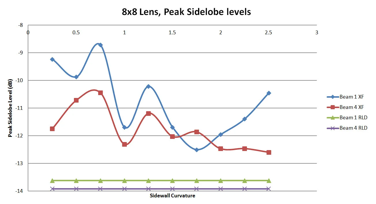 Figure 14: A plot of the peak side lobe level in the XFdtd simulations compared to the ideal values generated by the RLD software. There is variation in the XFdtd results with sidewall curvature with minimal side lobes around a curvature value of 2.00