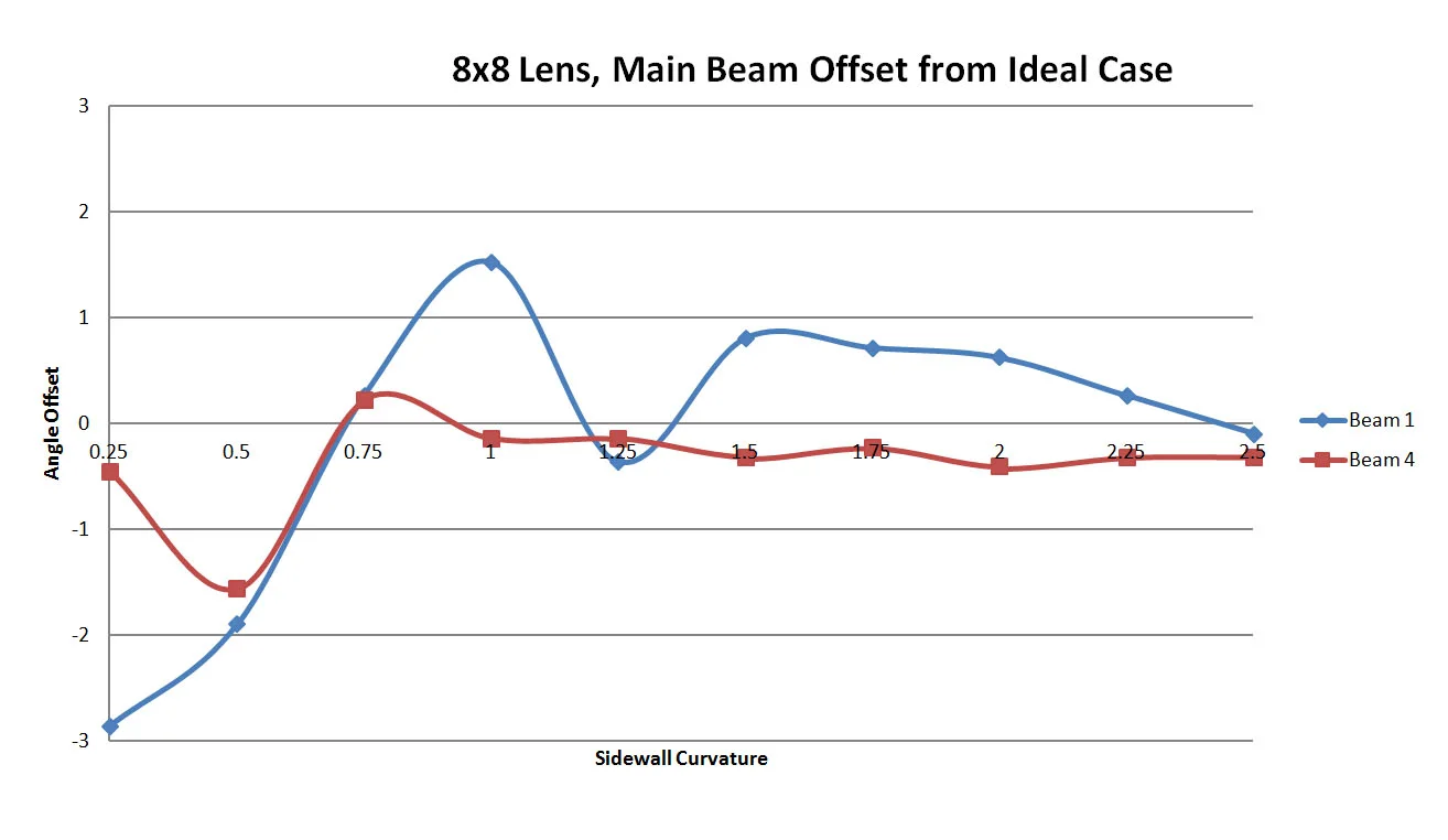 Figure 15: A plot of the offset in the main beam location between XFdtd and RLD as a function of the sidewall curvature. At low sidewall curvatures the error is much higher and converges toward zero as the curvature increases