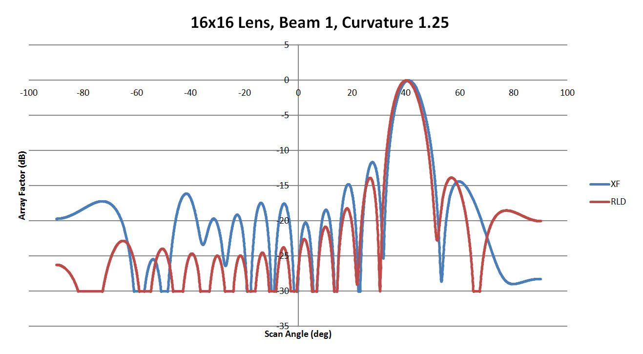 Figure 18: Shown is a comparison of the beam 1 patterns from XFdtd and RLD for a sidewall curvature of 1.25