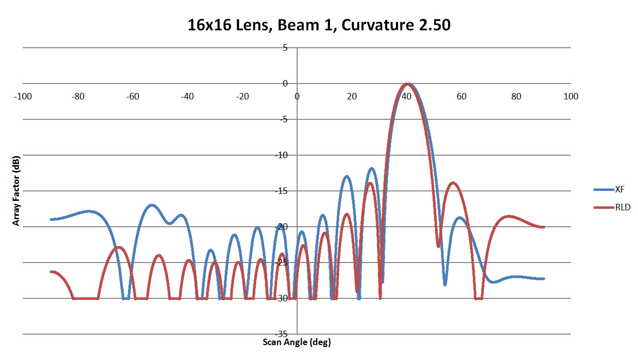 Figure 19: Shown is a comparison of the beam 1 patterns from XFdtd and RLD for a sidewall curvature of 2.5