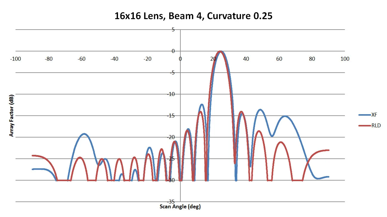 Figure 21: Shown is a comparison of the beam 4 patterns from XFdtd and RLD for a sidewall curvature of 0.25