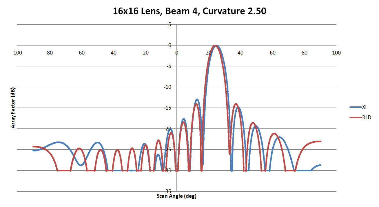 Figure 23: Shown is a comparison of the beam 4 patterns from XFdtd and RLD for a sidewall curvature of 2.5