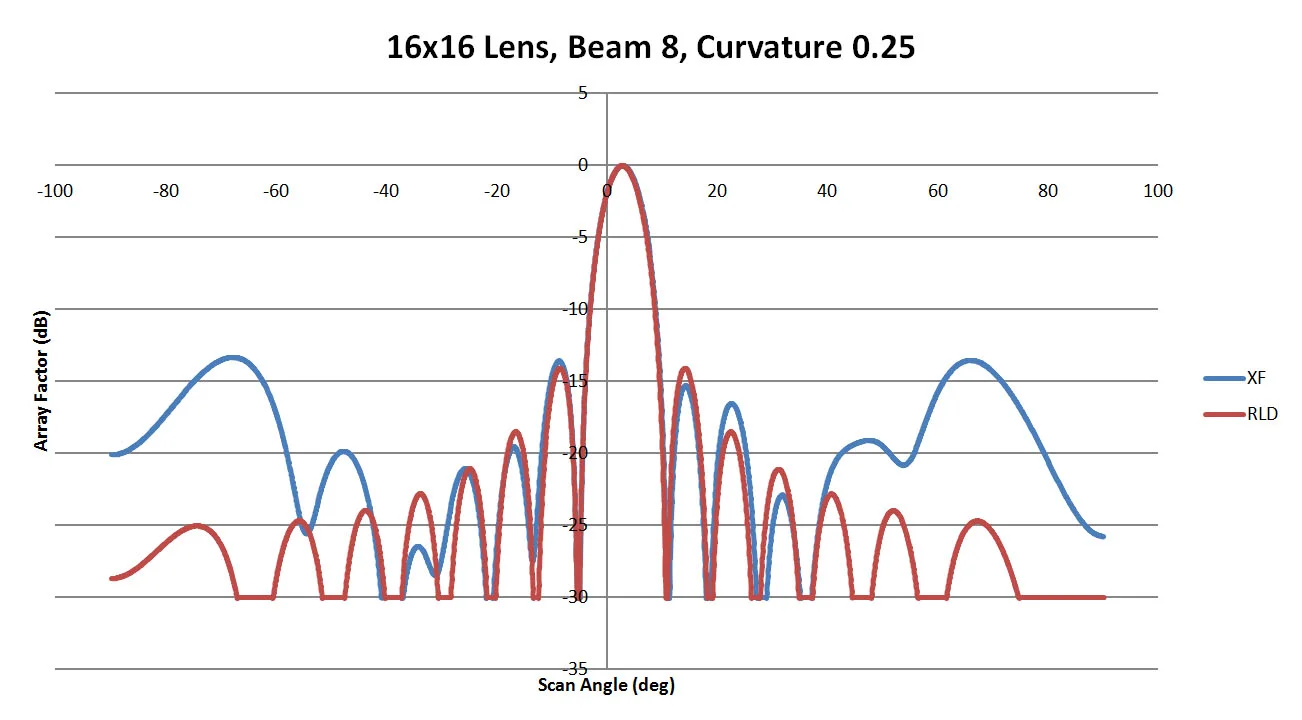 Figure 25: Shown is a comparison of the beam 8 patterns from XFdtd and RLD for a sidewall curvature of 0.25