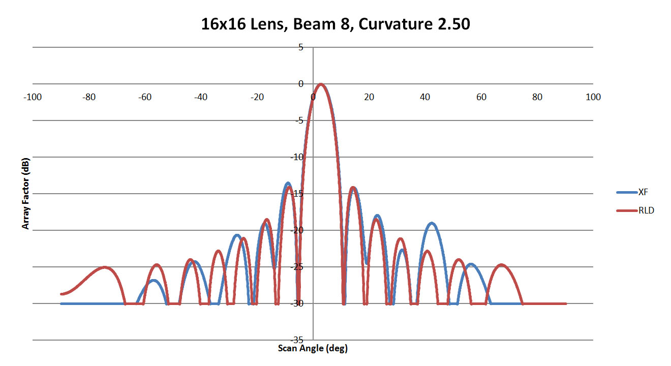 Figure 27: Shown is a comparison of the beam 8 patterns from XFdtd and RLD for a sidewall curvature of 2.5