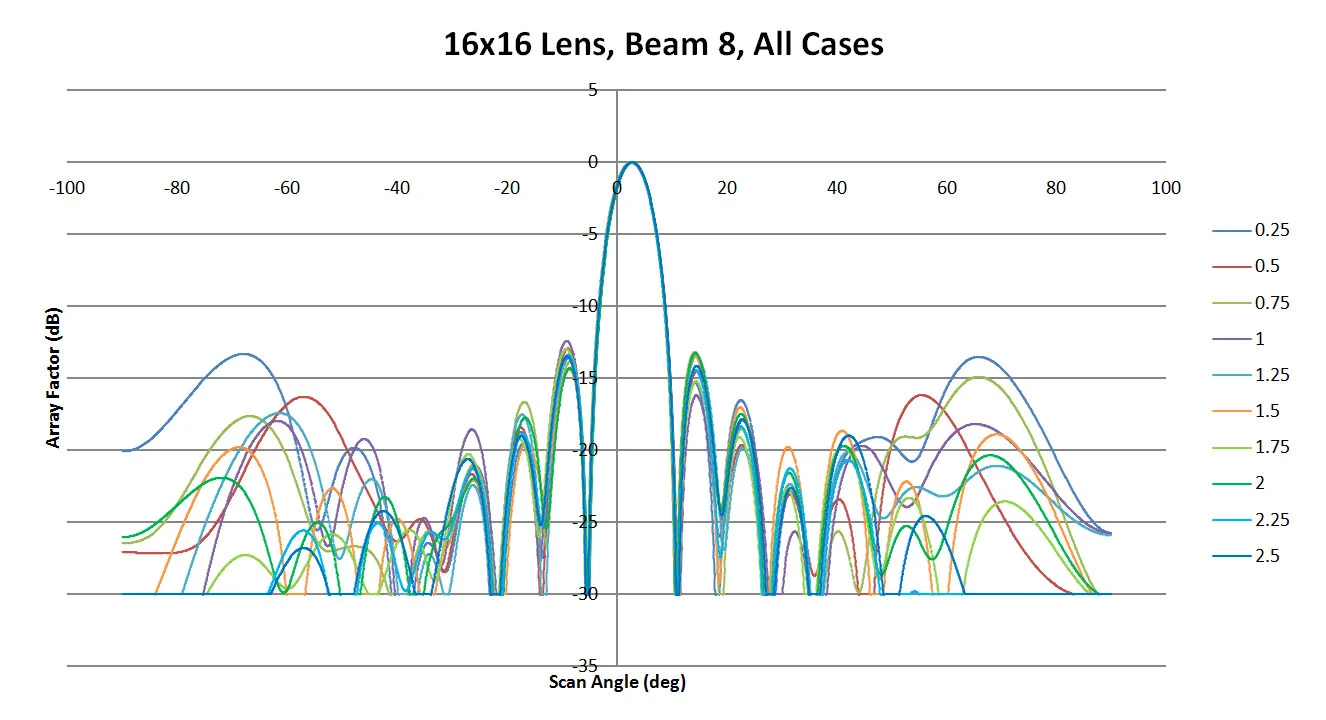 Figure 28: Shown are all the patterns generated for beam 8 by the XFdtd software as a function of sidewall curvature