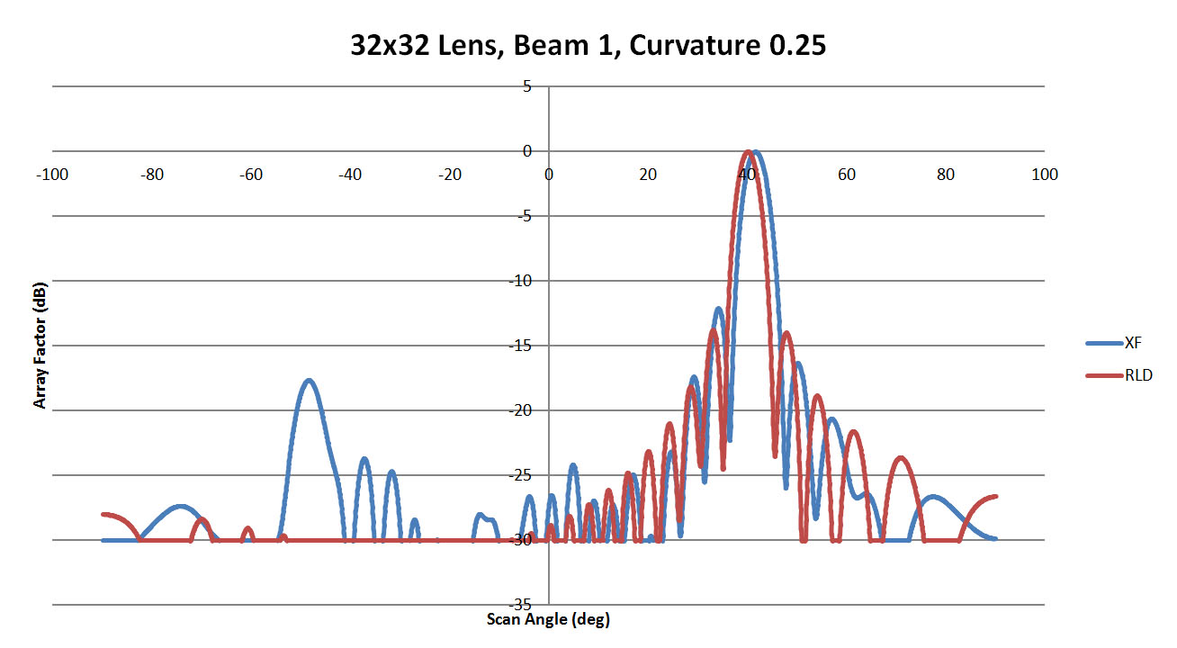 Figure 32: Shown is a comparison of the beam 1 patterns from XFdtd and RLD for a sidewall curvature of 0.25