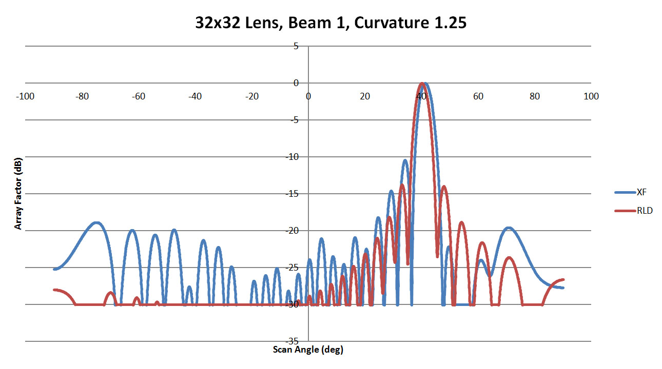 Figure 33: Shown is a comparison of the beam 1 patterns from XFdtd and RLD for a sidewall curvature of 1.25