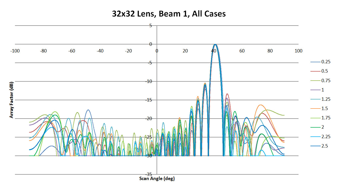 Figure 35: Shown are all the patterns generated for beam 1 by XFdtd for the different sidewall values