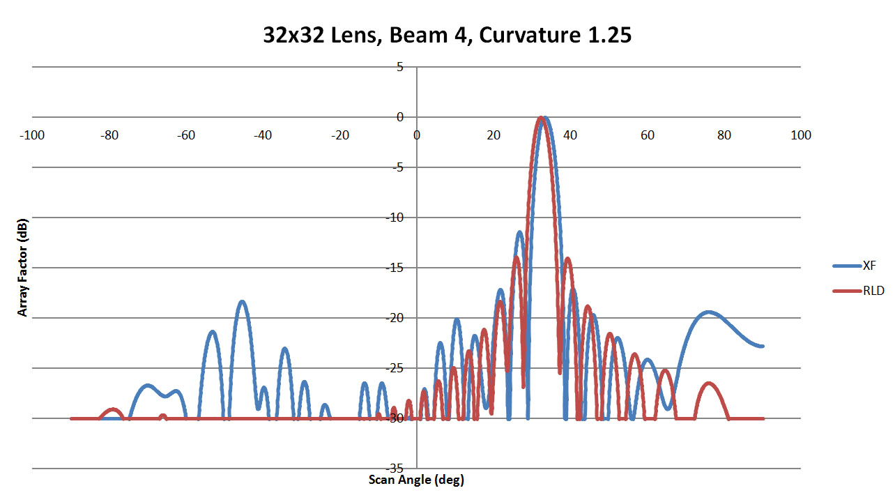 Figure 37: Shown is a comparison of the beam 4 patterns from XFdtd and RLD for a sidewall curvature of 1.25