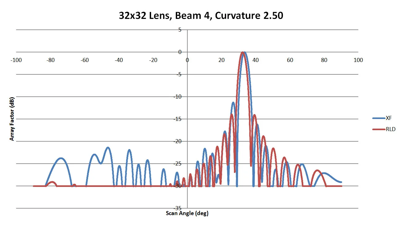 Figure 38: Shown is a comparison of the beam 4 patterns from XFdtd and RLD for a sidewall curvature of 2.5