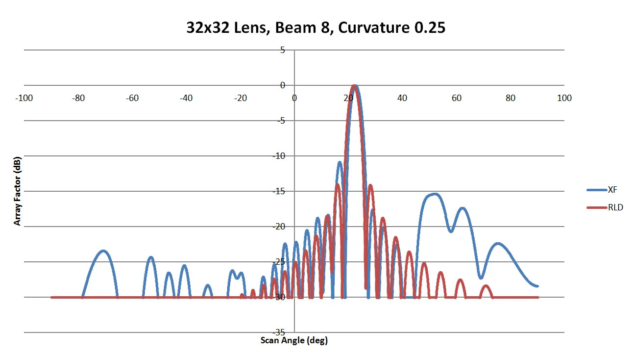 Figure 40: Shown is a comparison of the beam 8 patterns from XFdtd and RLD for a sidewall curvature of 0.25
