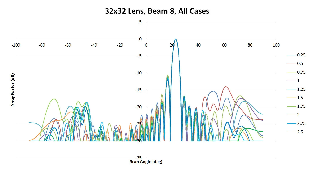 Figure 43: Shown are all the patterns generated for beam 8 by XFdtd for the different sidewall values