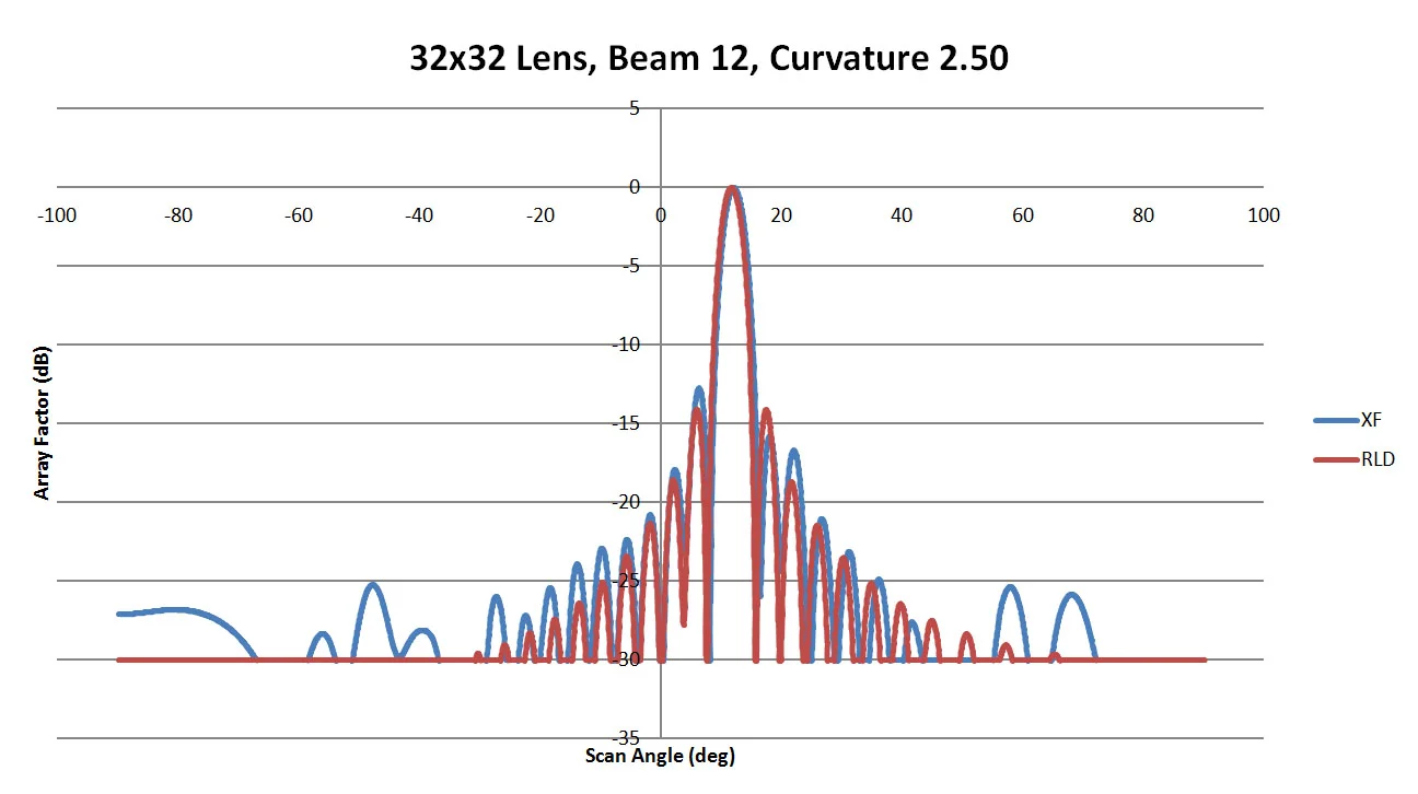 Figure 46: Shown is a comparison of the beam 12 patterns from XFdtd and RLD for a sidewall curvature of 2.5